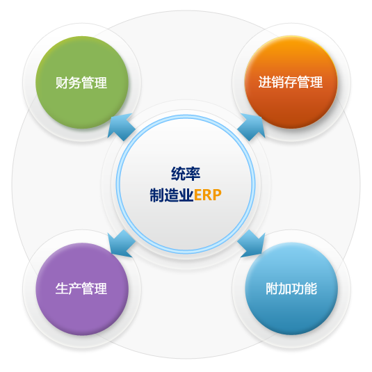 统率中小型制造业ER...
