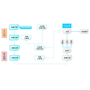 统率多角贸易